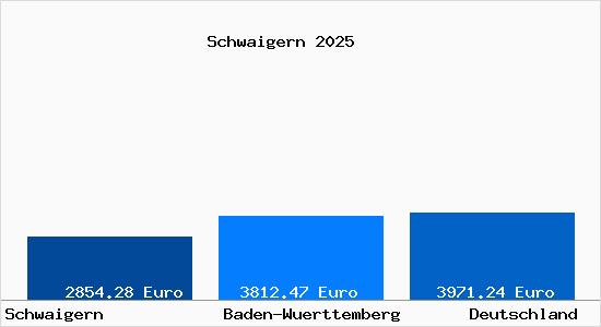 Aktuelle Immobilienpreise in Schwaigern Wuerttemberg