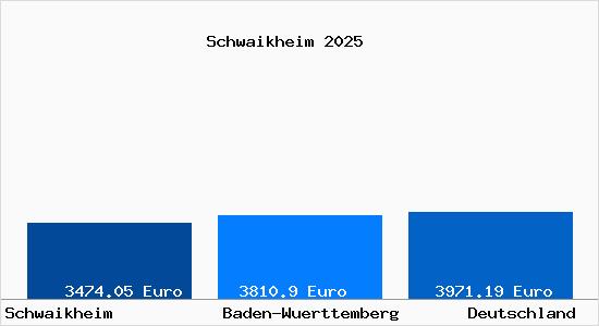 Aktuelle Immobilienpreise in Schwaikheim