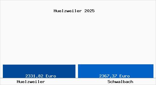Vergleich Immobilienpreise Schwalbach mit Schwalbach Huelzweiler