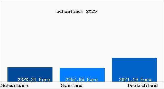 Aktuelle Immobilienpreise in Schwalbach Saar