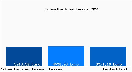 Aktuelle Immobilienpreise in Schwalbach am Taunus