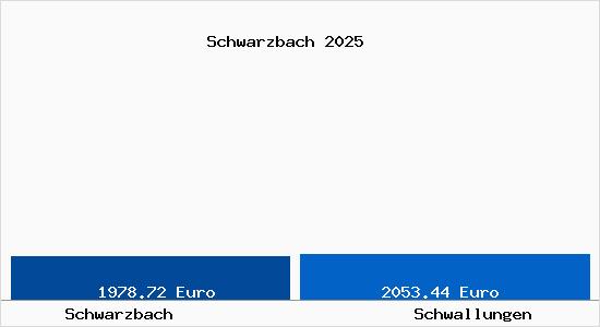 Vergleich Immobilienpreise Schwallungen mit Schwallungen Schwarzbach