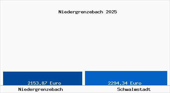 Vergleich Immobilienpreise Schwalmstadt mit Schwalmstadt Niedergrenzebach