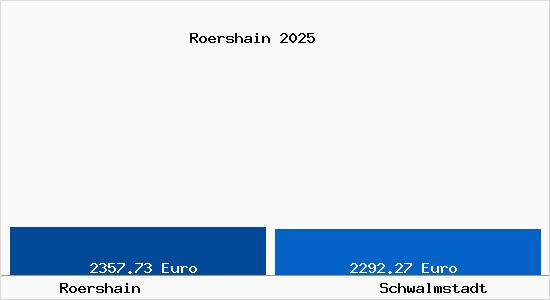 Vergleich Immobilienpreise Schwalmstadt mit Schwalmstadt Roershain