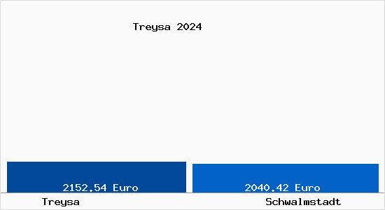 Vergleich Immobilienpreise Schwalmstadt mit Schwalmstadt Treysa