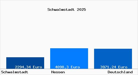Aktuelle Immobilienpreise in Schwalmstadt