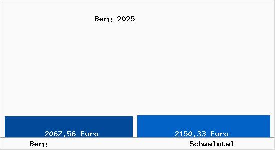 Vergleich Immobilienpreise Schwalmtal mit Schwalmtal Berg