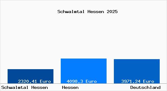 Aktuelle Immobilienpreise in Schwalmtal Hessen
