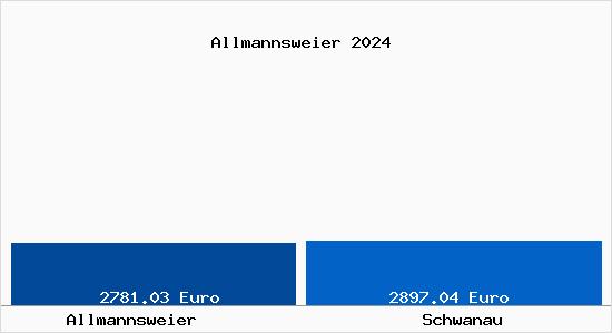 Vergleich Immobilienpreise Schwanau mit Schwanau Allmannsweier
