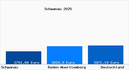 Aktuelle Immobilienpreise in Schwanau