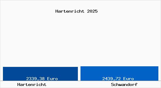 Vergleich Immobilienpreise Schwandorf mit Schwandorf Hartenricht