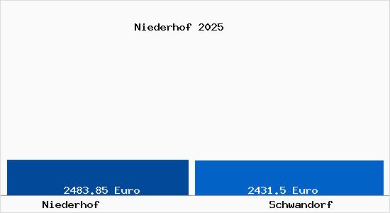 Vergleich Immobilienpreise Schwandorf mit Schwandorf Niederhof