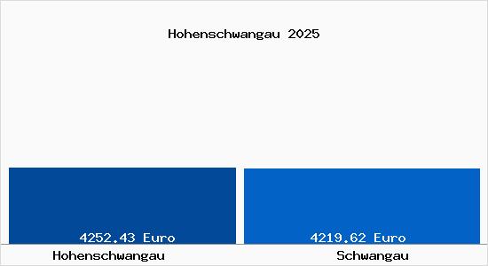 Vergleich Immobilienpreise Schwangau mit Schwangau Hohenschwangau