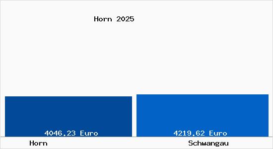 Vergleich Immobilienpreise Schwangau mit Schwangau Horn