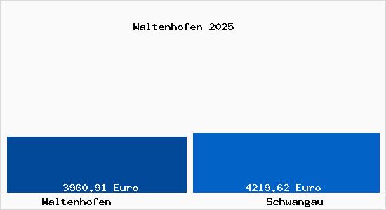 Vergleich Immobilienpreise Schwangau mit Schwangau Waltenhofen