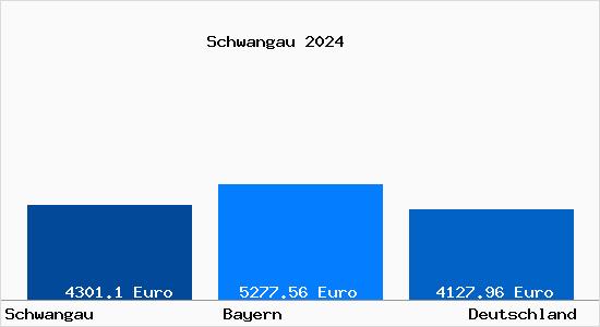 Aktuelle Immobilienpreise in Schwangau