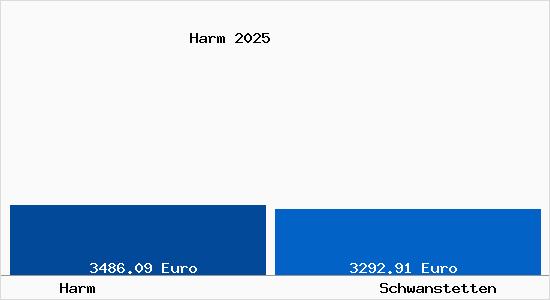 Vergleich Immobilienpreise Schwanstetten mit Schwanstetten Harm