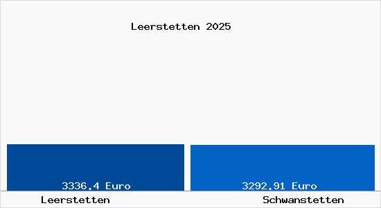 Vergleich Immobilienpreise Schwanstetten mit Schwanstetten Leerstetten