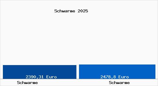 Vergleich Immobilienpreise Schwarme mit Schwarme Schwarme