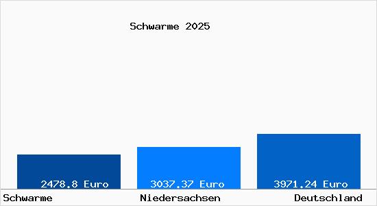 Aktuelle Immobilienpreise in Schwarme