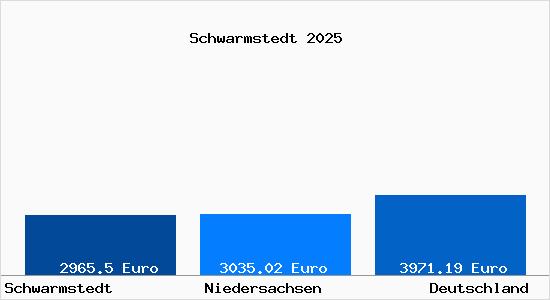 Aktuelle Immobilienpreise in Schwarmstedt