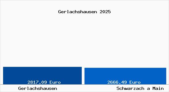 Vergleich Immobilienpreise Schwarzach a Main mit Schwarzach a Main Gerlachshausen