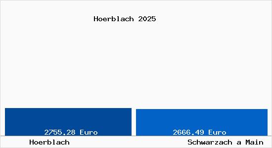 Vergleich Immobilienpreise Schwarzach a Main mit Schwarzach a Main Hoerblach