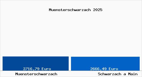 Vergleich Immobilienpreise Schwarzach a Main mit Schwarzach a Main Muensterschwarzach