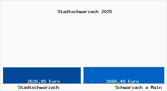 Vergleich Immobilienpreise Schwarzach a Main mit Schwarzach a Main Stadtschwarzach