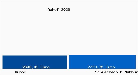 Vergleich Immobilienpreise Schwarzach b Nabburg mit Schwarzach b Nabburg Auhof