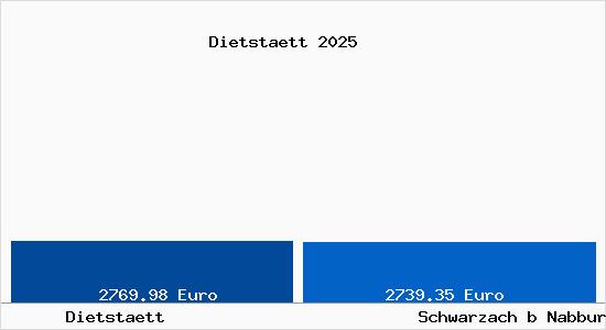 Vergleich Immobilienpreise Schwarzach b Nabburg mit Schwarzach b Nabburg Dietstaett