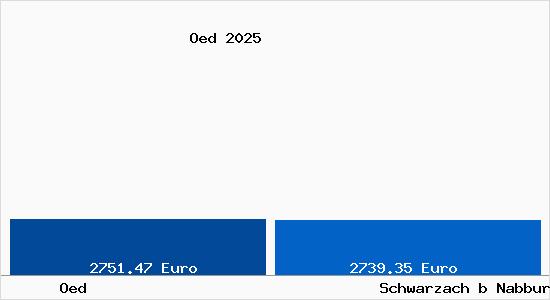Vergleich Immobilienpreise Schwarzach b Nabburg mit Schwarzach b Nabburg Oed