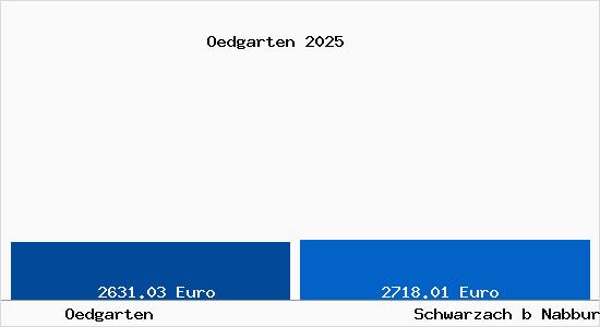 Vergleich Immobilienpreise Schwarzach b Nabburg mit Schwarzach b Nabburg Oedgarten