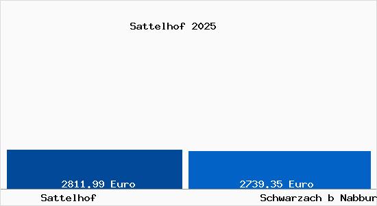 Vergleich Immobilienpreise Schwarzach b Nabburg mit Schwarzach b Nabburg Sattelhof