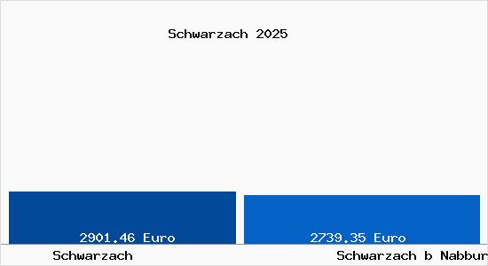 Vergleich Immobilienpreise Schwarzach b Nabburg mit Schwarzach b Nabburg Schwarzach