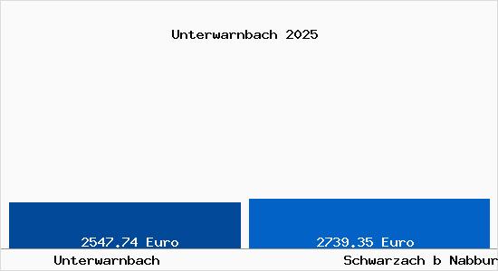 Vergleich Immobilienpreise Schwarzach b Nabburg mit Schwarzach b Nabburg Unterwarnbach