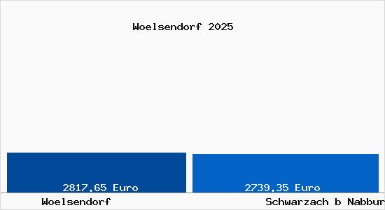 Vergleich Immobilienpreise Schwarzach b Nabburg mit Schwarzach b Nabburg Woelsendorf