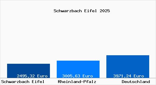 Aktuelle Immobilienpreise in Schwarzbach Eifel