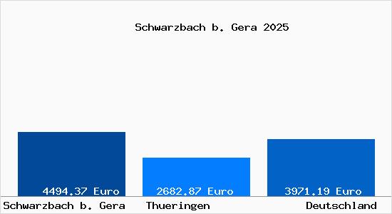 Aktuelle Immobilienpreise in Schwarzbach b. Gera