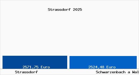 Vergleich Immobilienpreise Schwarzenbach a Wald mit Schwarzenbach a Wald Strassdorf