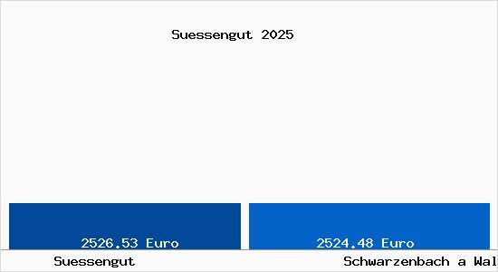 Vergleich Immobilienpreise Schwarzenbach a Wald mit Schwarzenbach a Wald Suessengut