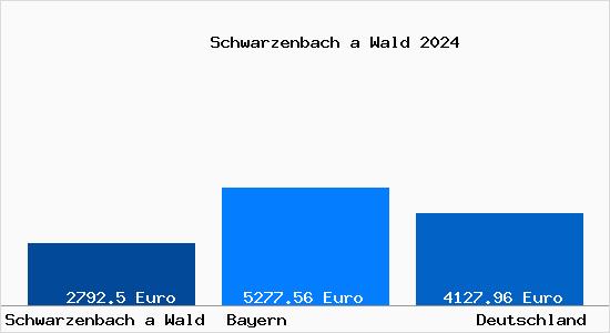 Aktuelle Immobilienpreise in Schwarzenbach a Wald