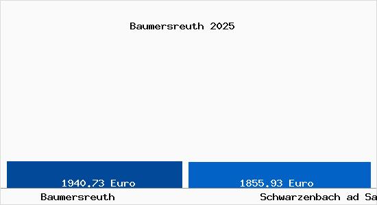 Vergleich Immobilienpreise Schwarzenbach ad Saale mit Schwarzenbach ad Saale Baumersreuth