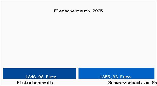Vergleich Immobilienpreise Schwarzenbach ad Saale mit Schwarzenbach ad Saale Fletschenreuth