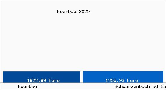 Vergleich Immobilienpreise Schwarzenbach ad Saale mit Schwarzenbach ad Saale Foerbau