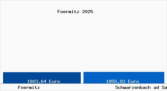 Vergleich Immobilienpreise Schwarzenbach ad Saale mit Schwarzenbach ad Saale Foermitz