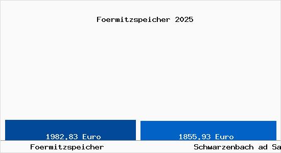 Vergleich Immobilienpreise Schwarzenbach ad Saale mit Schwarzenbach ad Saale Foermitzspeicher