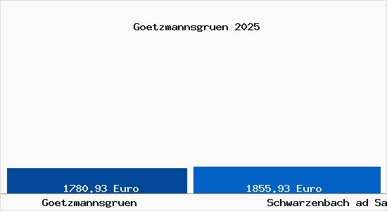 Vergleich Immobilienpreise Schwarzenbach ad Saale mit Schwarzenbach ad Saale Goetzmannsgruen