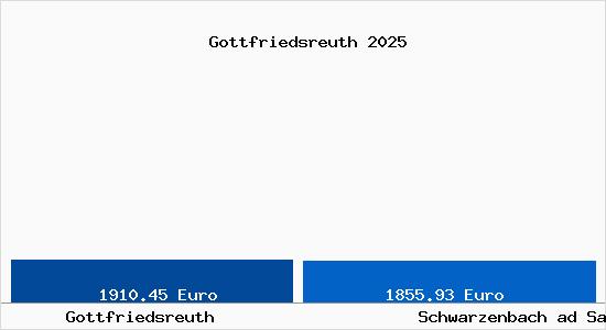 Vergleich Immobilienpreise Schwarzenbach ad Saale mit Schwarzenbach ad Saale Gottfriedsreuth