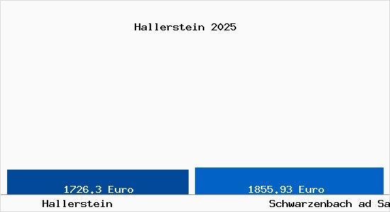 Vergleich Immobilienpreise Schwarzenbach ad Saale mit Schwarzenbach ad Saale Hallerstein